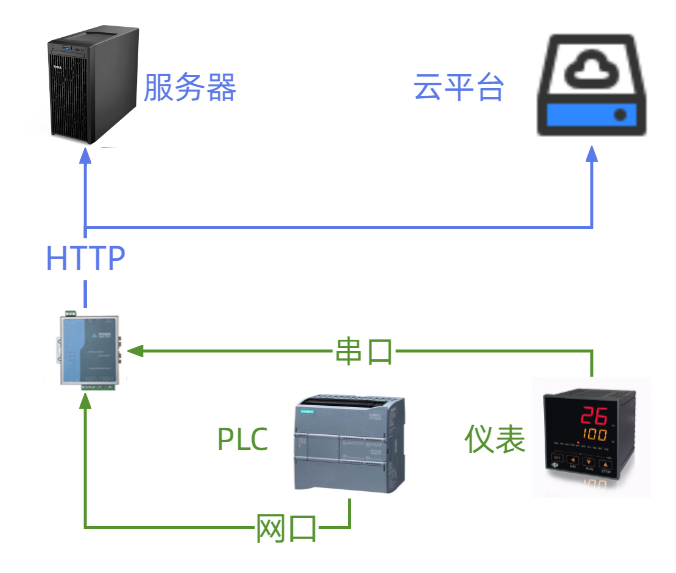 基于HTTP协议的PLC数据对接服务